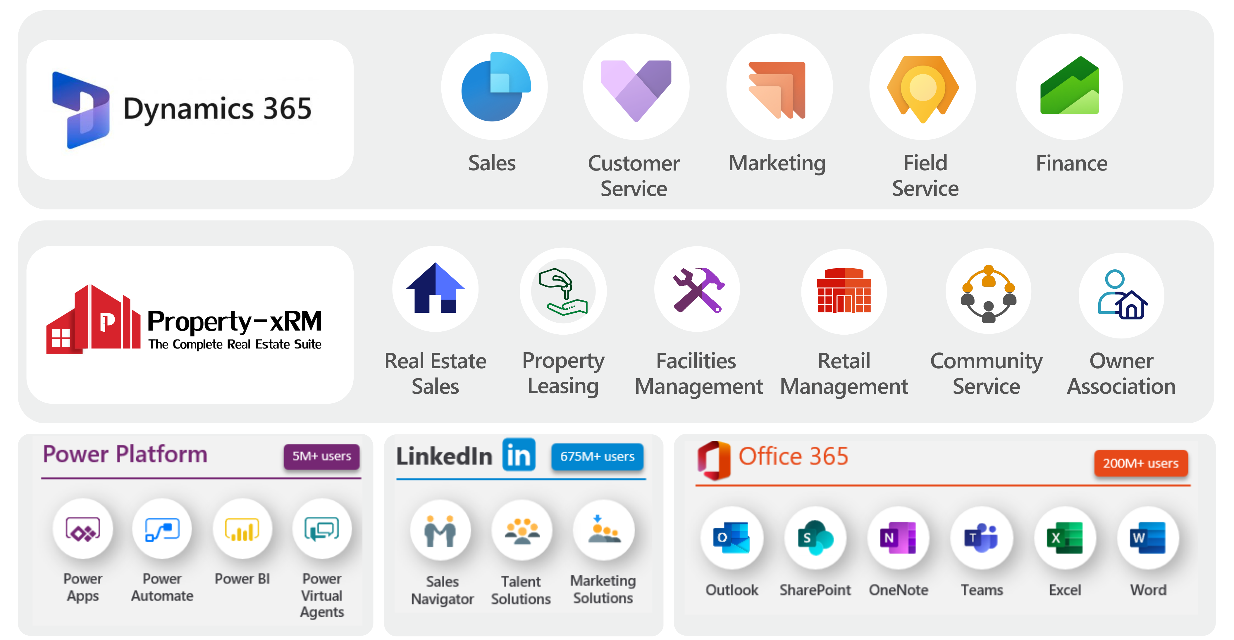 Property-xRM Application Ecosystem