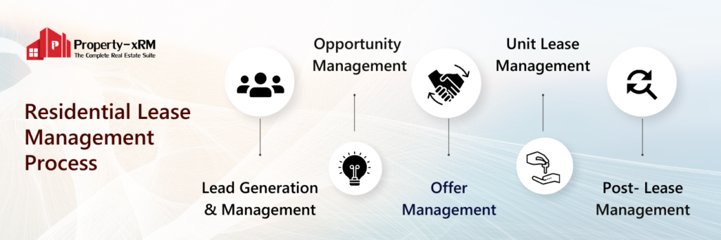 Property-xRM Residential Lease Management Software - Process