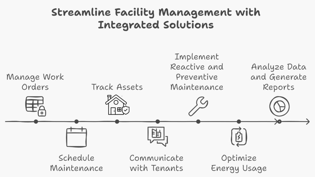 Integrated Facility Management Software