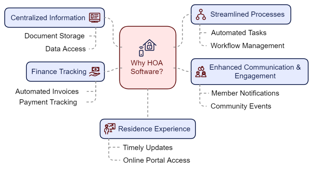 HOA Software