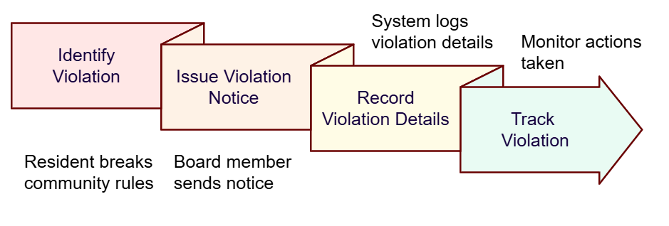 Violation tracking in HOA software