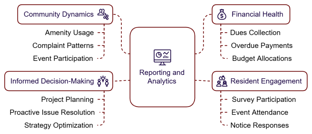 Reporting and Analytics in HOA software