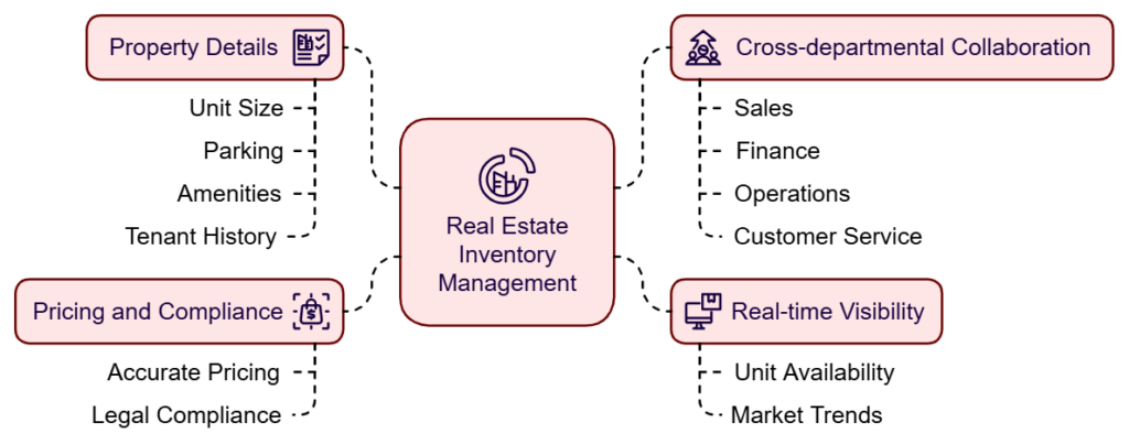 Inventory management